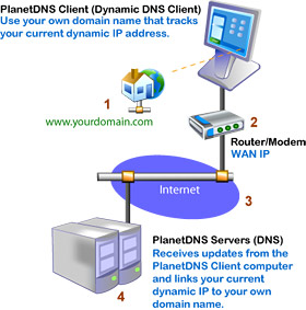 PlanetDNS Dynamic DNS Update Client - How it Works