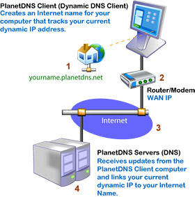 PlanetDNS Dynamic DNS Update Client - How it Works